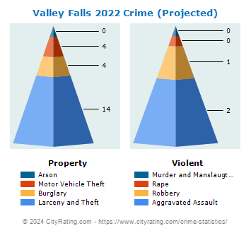 Valley Falls Crime 2022