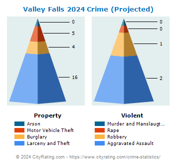 Valley Falls Crime 2024