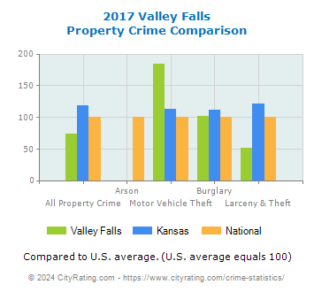 Valley Falls Property Crime vs. State and National Comparison