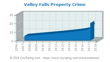 Valley Falls Property Crime