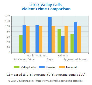 Valley Falls Violent Crime vs. State and National Comparison