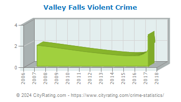 Valley Falls Violent Crime