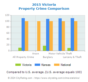 Victoria Property Crime vs. State and National Comparison