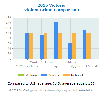 Victoria Violent Crime vs. State and National Comparison