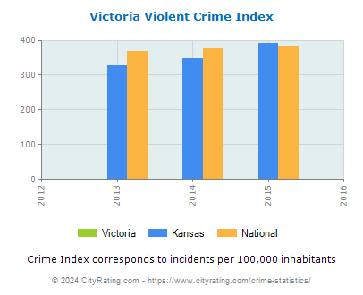Victoria Violent Crime vs. State and National Per Capita