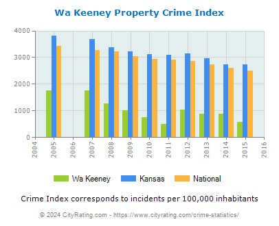 Wa Keeney Property Crime vs. State and National Per Capita