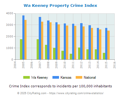 Wa Keeney Property Crime vs. State and National Per Capita