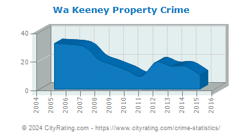 Wa Keeney Property Crime