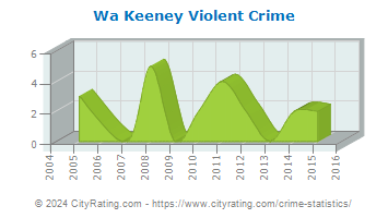 Wa Keeney Violent Crime