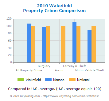 Wakefield Property Crime vs. State and National Comparison