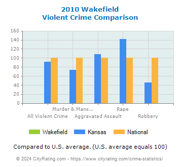 Wakefield Violent Crime vs. State and National Comparison