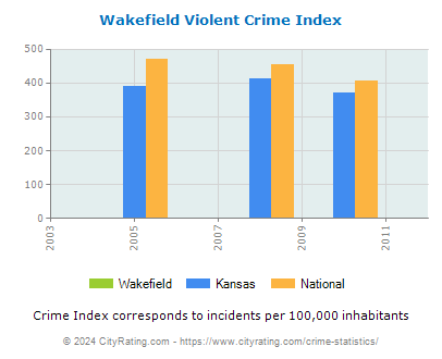 Wakefield Violent Crime vs. State and National Per Capita