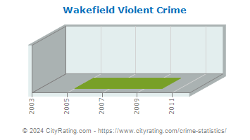 Wakefield Violent Crime