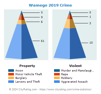 Wamego Crime 2019