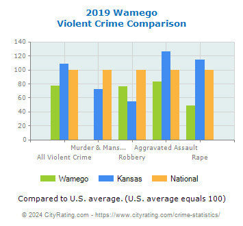 Wamego Violent Crime vs. State and National Comparison