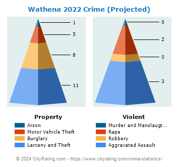 Wathena Crime 2022