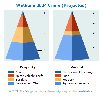 Wathena Crime 2024