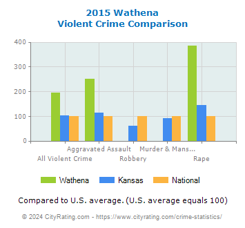 Wathena Violent Crime vs. State and National Comparison