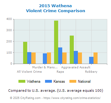 Wathena Violent Crime vs. State and National Comparison