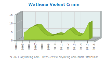 Wathena Violent Crime