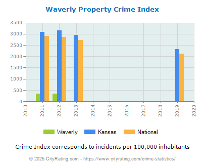 Waverly Property Crime vs. State and National Per Capita