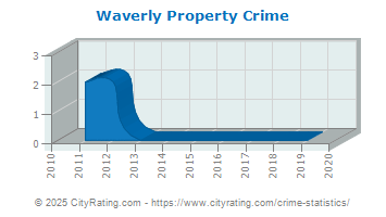 Waverly Property Crime