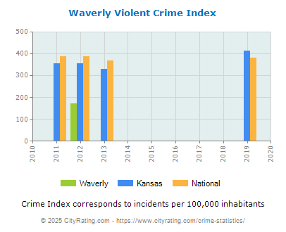 Waverly Violent Crime vs. State and National Per Capita