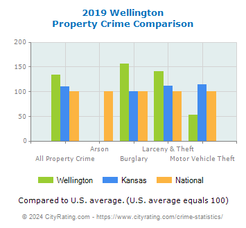 Wellington Property Crime vs. State and National Comparison