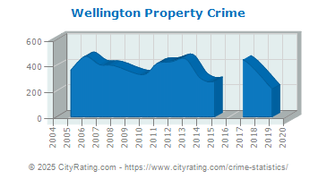 Wellington Property Crime