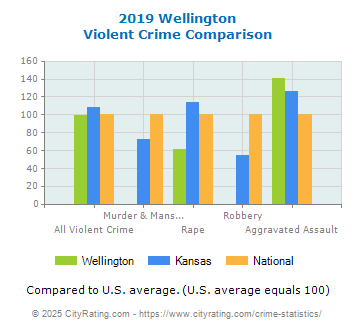 Wellington Violent Crime vs. State and National Comparison