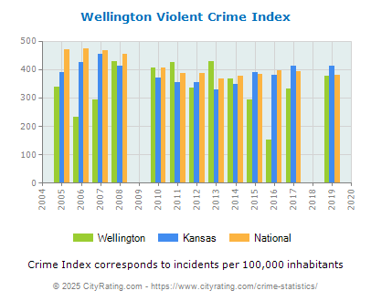 Wellington Violent Crime vs. State and National Per Capita