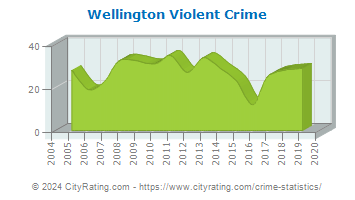 Wellington Violent Crime