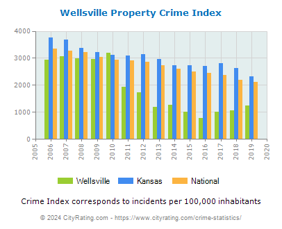 Wellsville Property Crime vs. State and National Per Capita