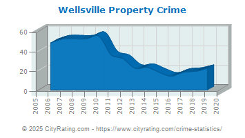 Wellsville Property Crime