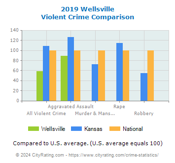Wellsville Violent Crime vs. State and National Comparison