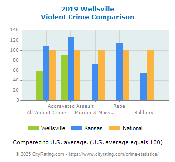 Wellsville Violent Crime vs. State and National Comparison