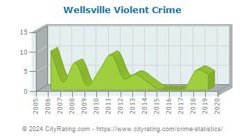 Wellsville Violent Crime