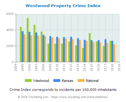 Westwood Property Crime vs. State and National Per Capita