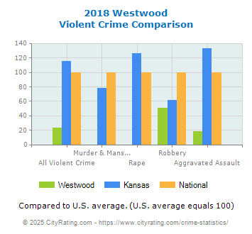 Westwood Violent Crime vs. State and National Comparison