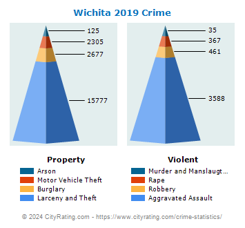 Wichita Crime 2019