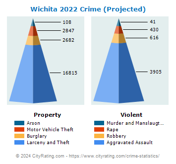 Wichita Crime 2022