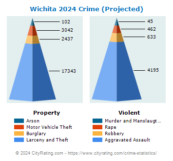 Wichita Crime 2024