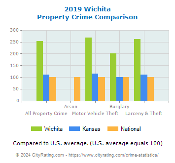 Wichita Property Crime vs. State and National Comparison