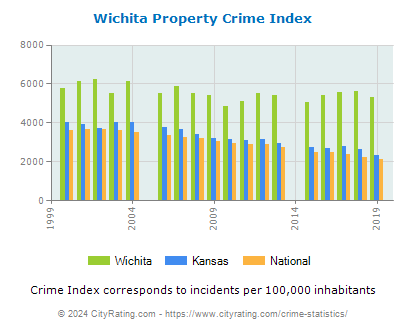 Wichita Property Crime vs. State and National Per Capita