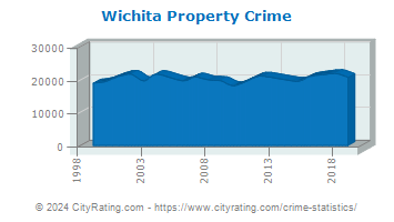 Wichita Property Crime