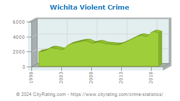 Wichita Violent Crime