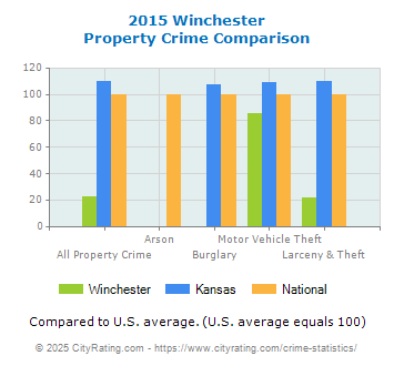 Winchester Property Crime vs. State and National Comparison