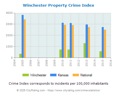 Winchester Property Crime vs. State and National Per Capita