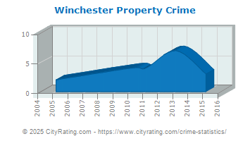 Winchester Property Crime