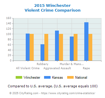 Winchester Violent Crime vs. State and National Comparison